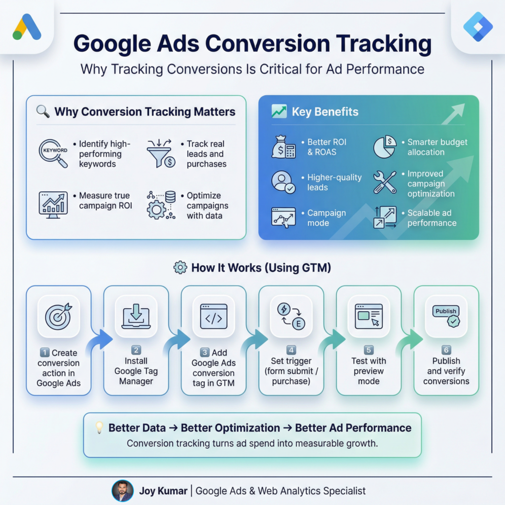 Why Google Ads Conversion Tracking Matters (And How to Set It Up)